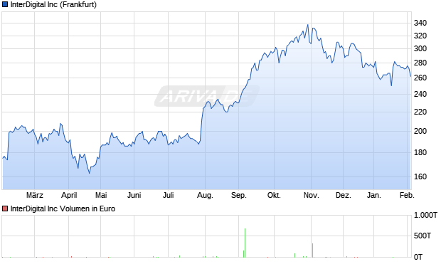 InterDigital Aktie Chart