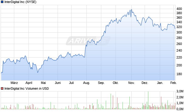 InterDigital Aktie Chart