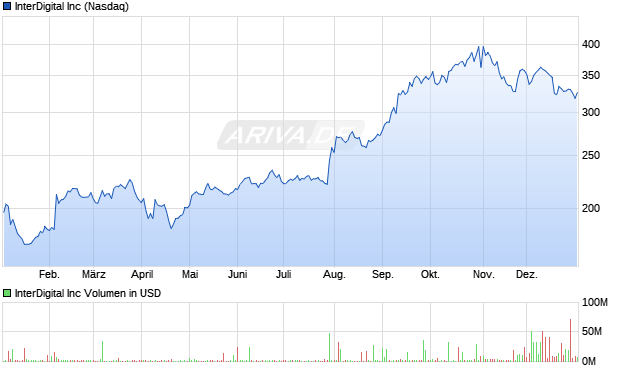 InterDigital Aktie Chart