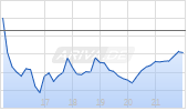 InterDigital Inc Chart