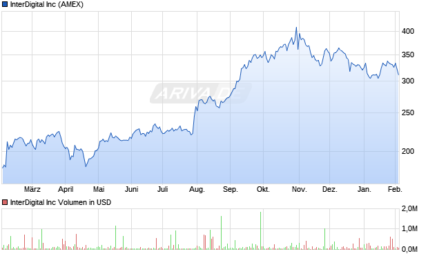 InterDigital Aktie Chart