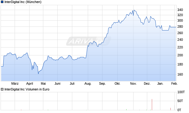 InterDigital Aktie Chart