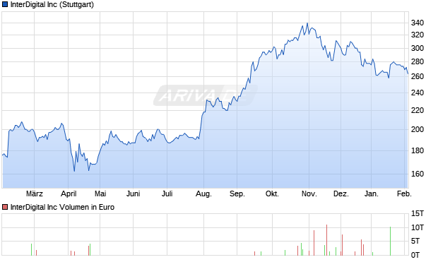 InterDigital Aktie Chart