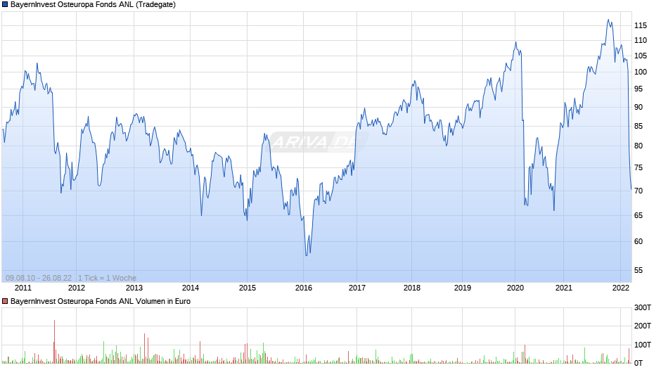 BayernInvest Osteuropa Fonds ANL Chart