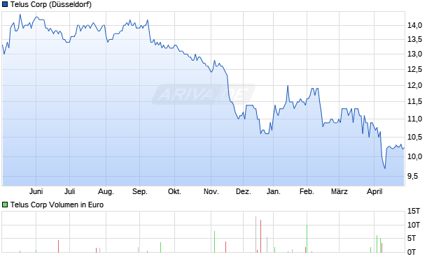 Telus Aktie Chart