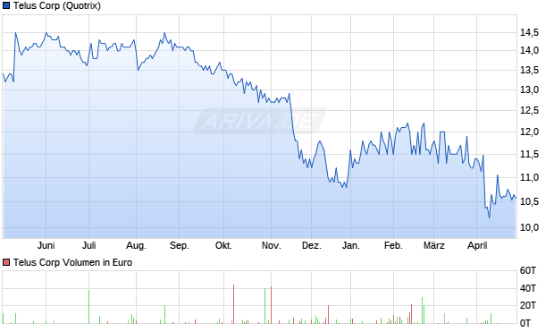 Telus Aktie Chart