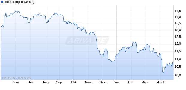Telus Aktie Chart
