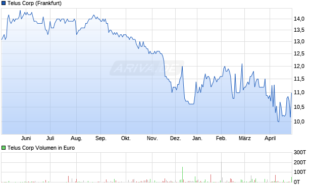 Telus Aktie Chart