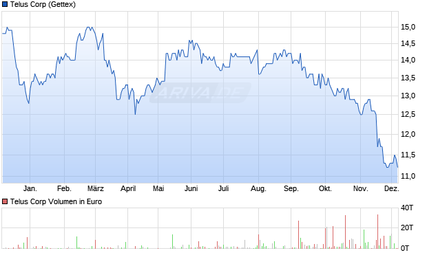 Telus Aktie Chart