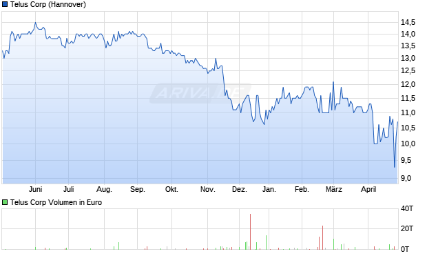 Telus Aktie Chart