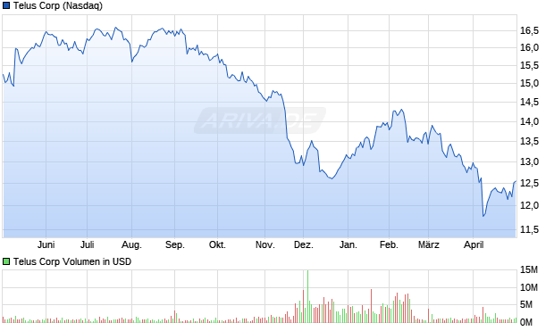Telus Aktie Chart