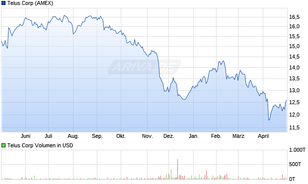 Telus Aktie Chart