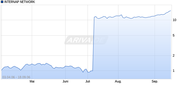 INTERNAP NETWORK  DL-,001 Chart