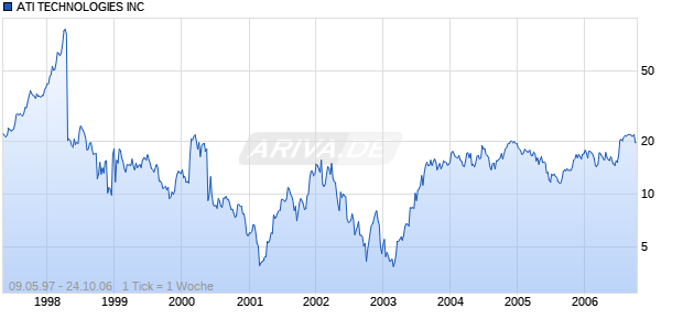 ATI TECHNOLOGIES INC Chart
