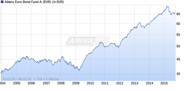 Allianz Euro Bond Fund A (EUR) Chart