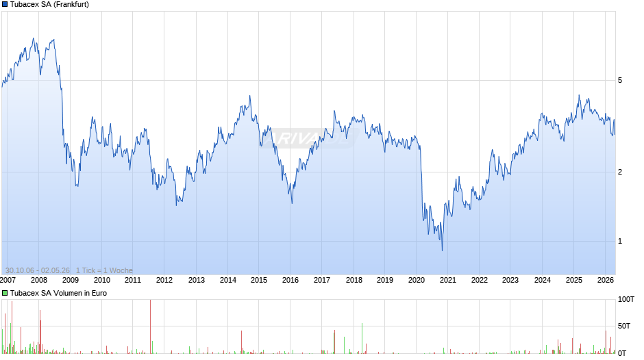Tubacex Chart