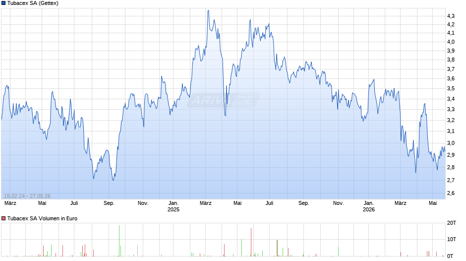 Tubacex Chart