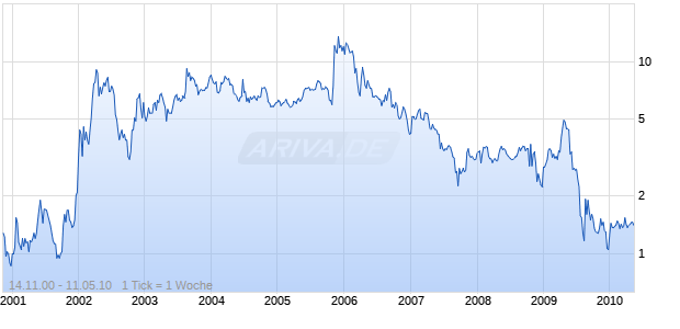 QUIGLEY CORP Chart