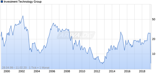Investment Technology Group Chart