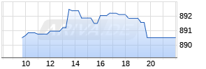 Index-Zertifikat auf S&P 500 TNR [UBS AG (London)] Realtime-Chart