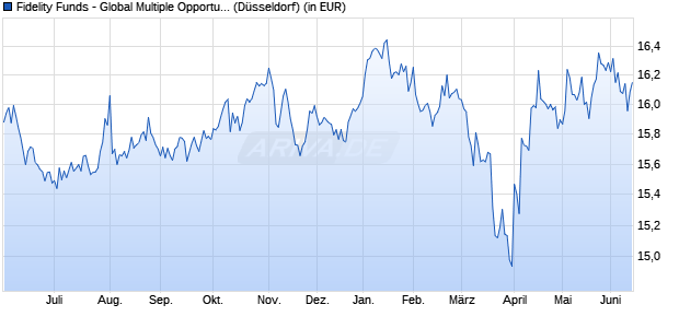 Performance des Fidelity Funds - Global Multiple Opportunities Fd A-USD (WKN 766453, ISIN LU0138981039)