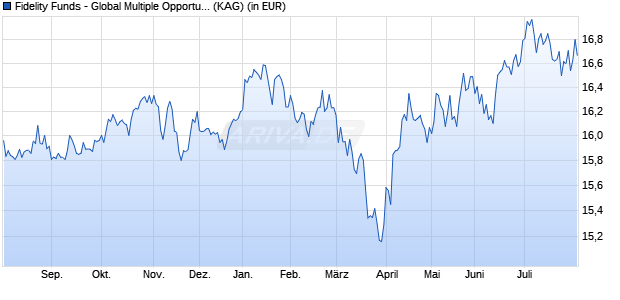 Performance des Fidelity Funds - Global Multiple Opportunities Fd A-USD (WKN 766453, ISIN LU0138981039)