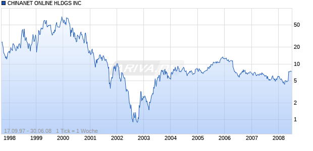 CHINANET ONLINE HLDGS INC Chart