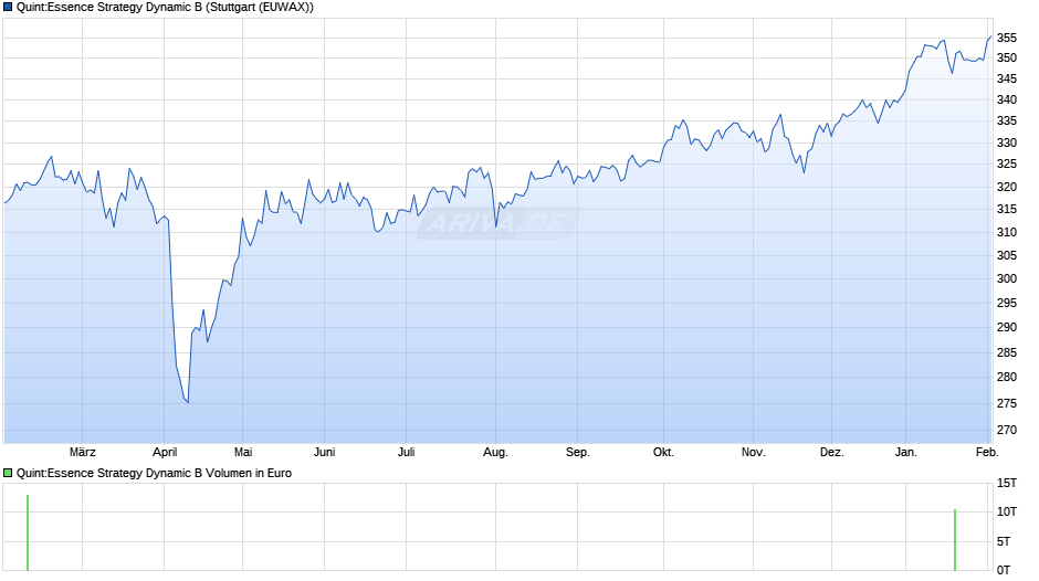Quint:Essence Strategy Dynamic B Chart