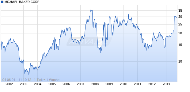 MICHAEL BAKER CORP Chart