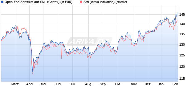Open-End Zertifikat auf SMI [UniCredit] (WKN: 787325) Chart