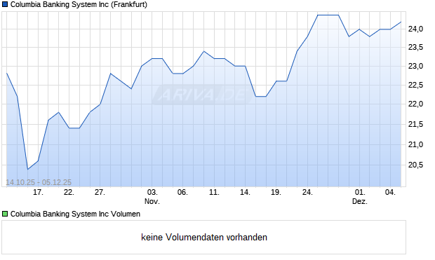 Columbia Banking System Aktie Chart