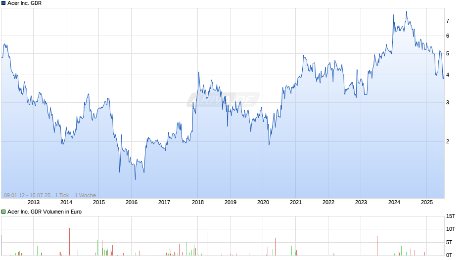 Acer Inc. GDR Chart