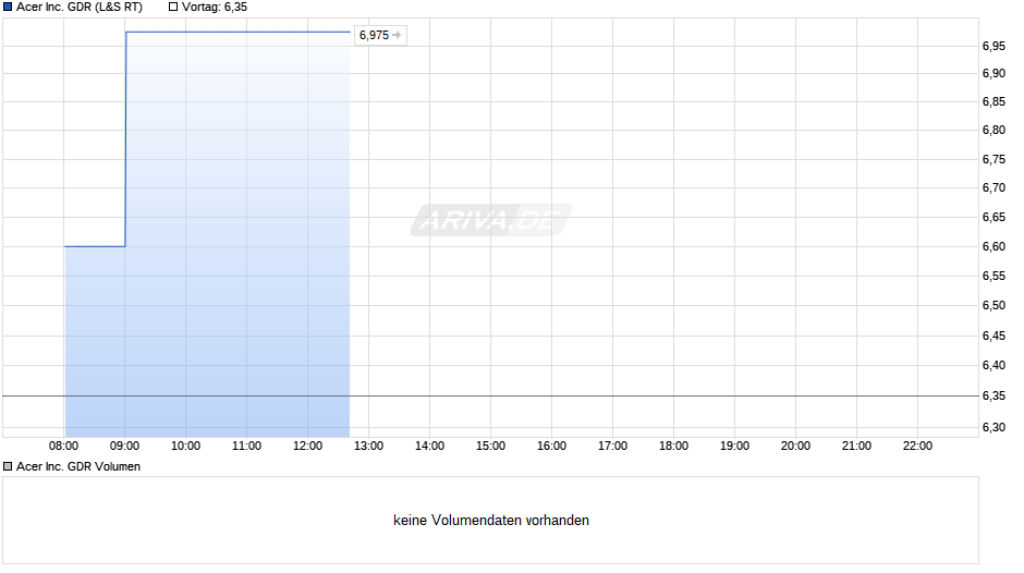 Acer GDR Chart