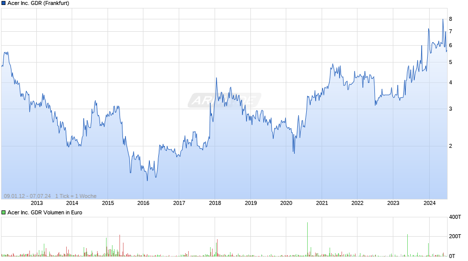 Acer Inc. GDR Chart