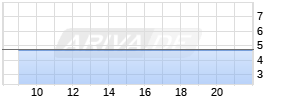 Acer Inc. GDR Chart