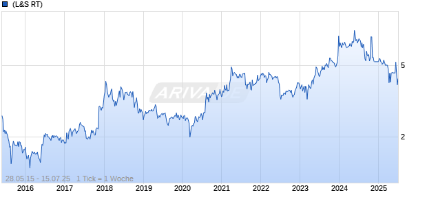 Acer Inc. GDR Chart