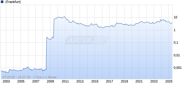 Acer Inc. GDR Chart