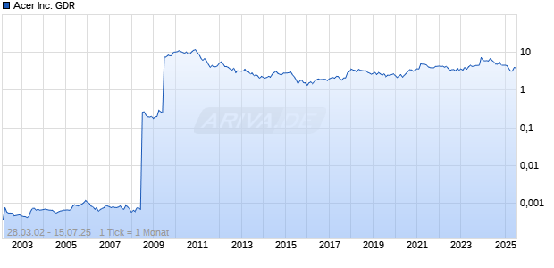Acer Inc. GDR Chart