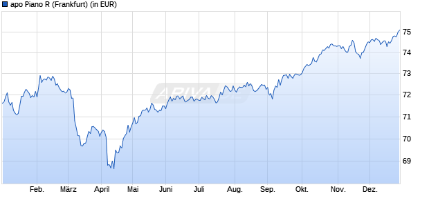 Performance des apo Piano R (WKN 532429, ISIN DE0005324297)