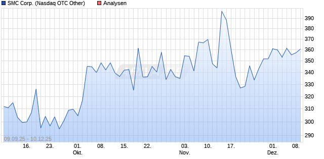 SMC Corp. Aktie