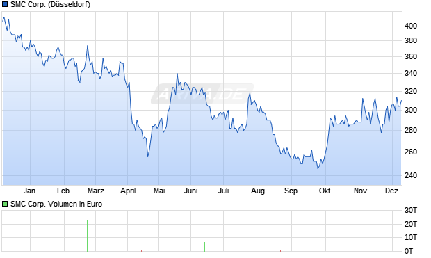 SMC Aktie Chart