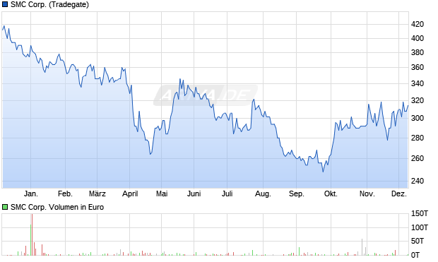 SMC Aktie Chart
