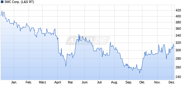 SMC Aktie Chart