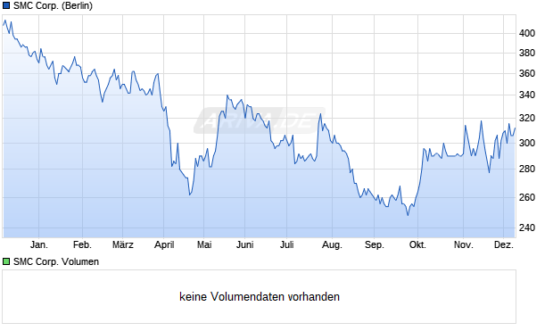 SMC Aktie Chart