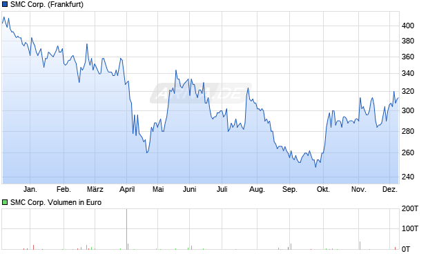 SMC Aktie Chart