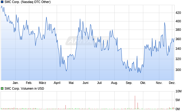 SMC Aktie Chart
