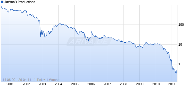 JoWooD Productions Chart