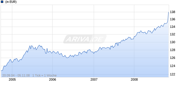 DWS RENDITE 2008 Chart