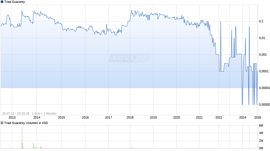 Triad Guaranty Chart