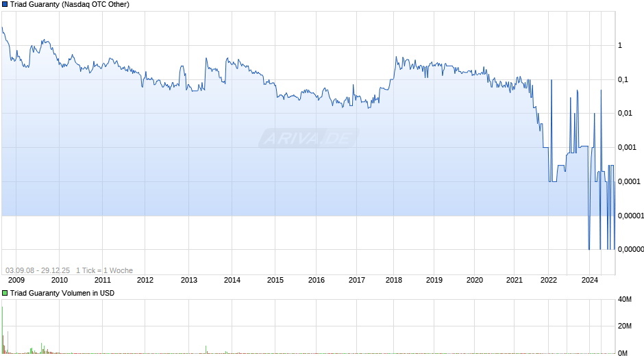 Triad Guaranty Chart